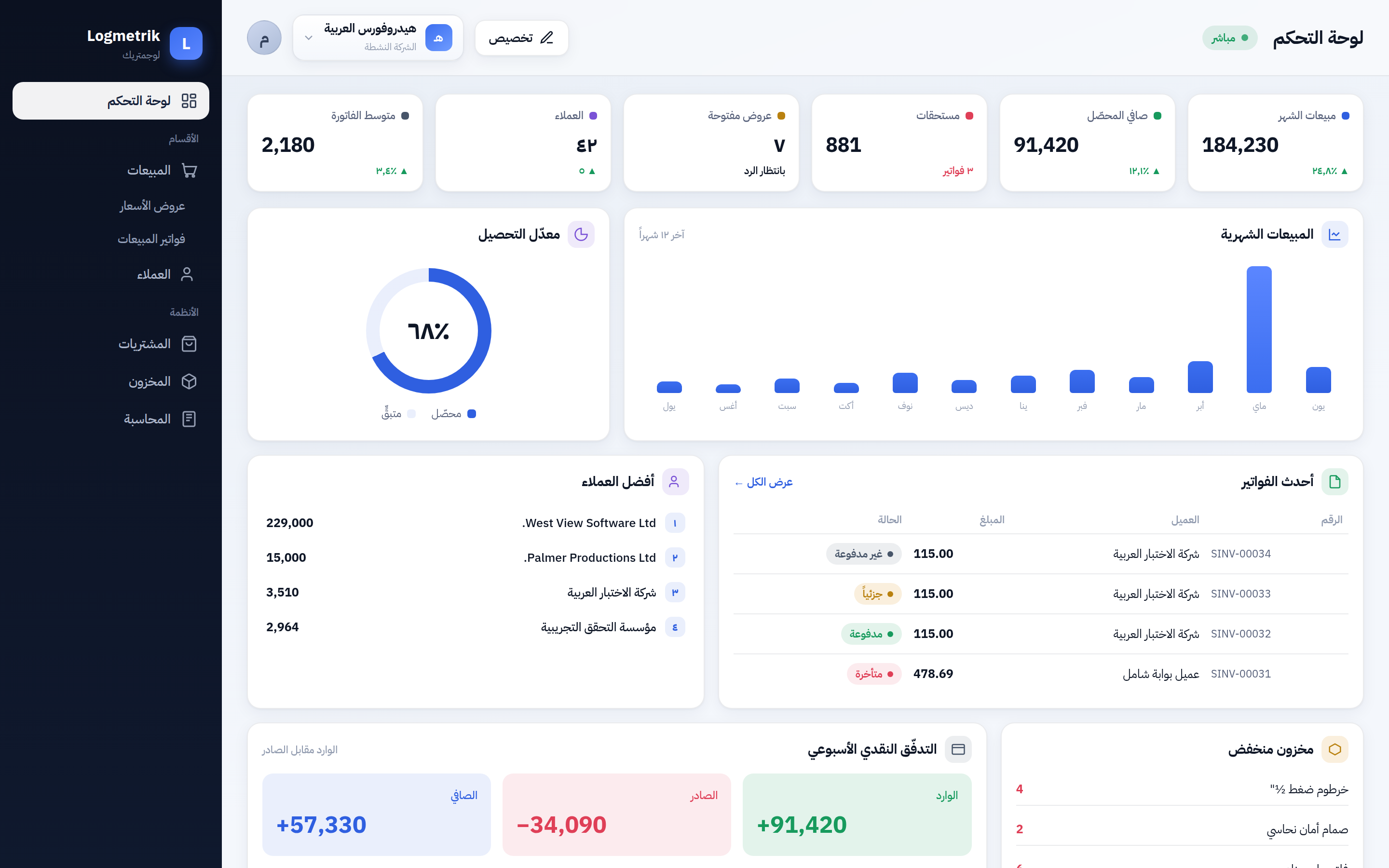 لوحة تحكم نكست لوب للمحاسبة — مؤشرات ومبيعات وفواتير وتدفّق نقدي